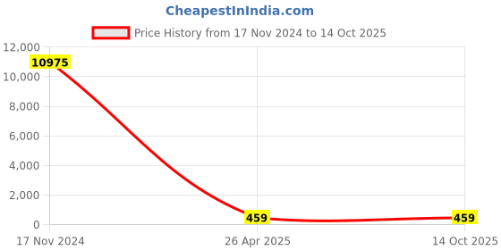 industrybuying.com CANDORR M12x250 mm SS304 Stainless Steel Mechanical Wedge Anchor with Nut & Washer candorr Price History Graph from 17 Nov 2024 to 14 Oct 2025