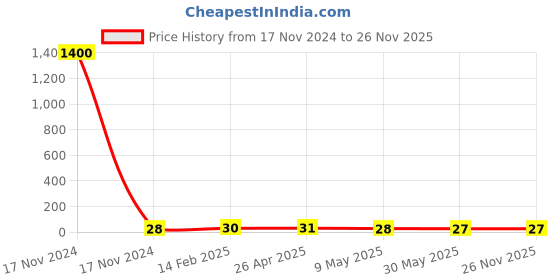 industrybuying.com CANDORR M12x75 mm Mild Steel Galvanized Pin Type Anchor with Nut & Washer candorr Price History Graph from 17 Nov 2024 to 26 Nov 2025