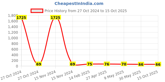 industrybuying.com CANDORR M16x125 mm Mild Steel Galvanized Pin Type Anchor with Nut & Washer candorr Price History Graph from 27 Oct 2024 to 15 Oct 2025