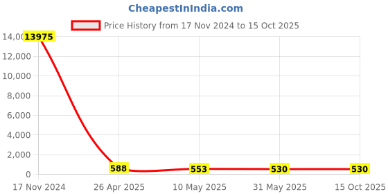 industrybuying.com CANDORR M16x165 mm SS304 Stainless Steel Mechanical Wedge Anchor with Nut & Washer candorr Price History Graph from 17 Nov 2024 to 15 Oct 2025