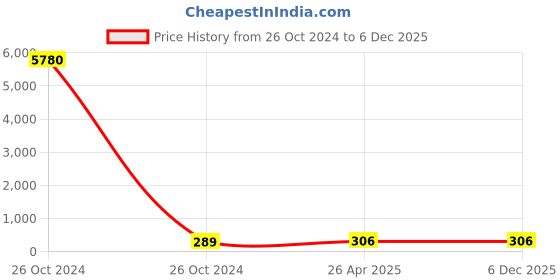 industrybuying.com CANDORR M16x200 mm 6.8 Grade Carbon Steel Galvanized Mechanical Wedge Anchor with Nut & Washer candorr Price History Graph from 26 Oct 2024 to 5 Dec 2025