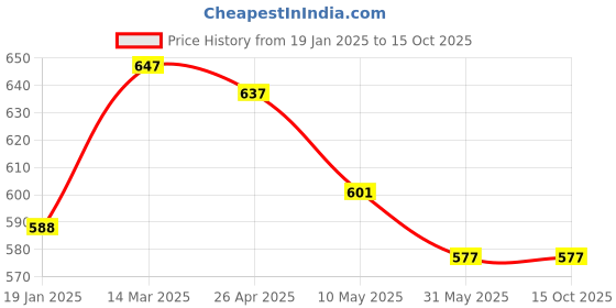 industrybuying.com CANDORR M16x200 mm SS304 Stainless Steel Mechanical Wedge Anchor with Nut & Washer candorr Price History Graph from 19 Jan 2025 to 15 Oct 2025