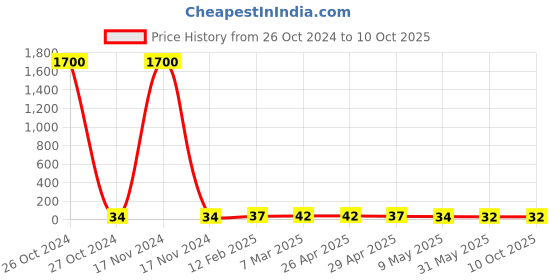industrybuying.com CANDORR M16x20x65 mm Drop In TS Bullet Anchor with Knurling candorr Price History Graph from 26 Oct 2024 to 9 Oct 2025