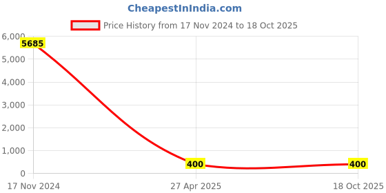 industrybuying.com CANDORR M16x300 mm 6.8 Grade Carbon Steel Galvanized Mechanical Wedge Anchor with Nut & Washer candorr Price History Graph from 17 Nov 2024 to 18 Oct 2025