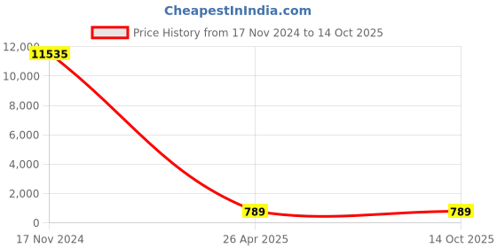 industrybuying.com CANDORR M20x150 mm SS304 Stainless Steel Mechanical Wedge Anchor with Nut & Washer candorr Price History Graph from 17 Nov 2024 to 14 Oct 2025