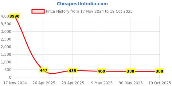 industrybuying.com CANDORR M20x200 mm 6.8 Grade Carbon Steel Galvanized Mechanical Wedge Anchor with Nut & Washer candorr Price History Graph from 17 Nov 2024 to 19 Oct 2025