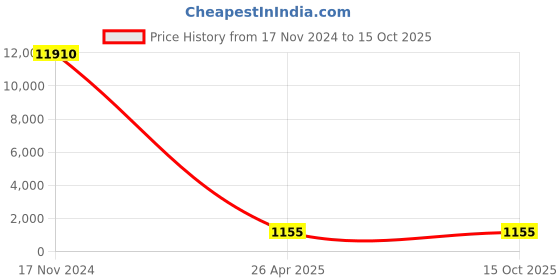 industrybuying.com CANDORR M20x250 mm SS304 Stainless Steel Mechanical Wedge Anchor with Nut & Washer candorr Price History Graph from 17 Nov 2024 to 15 Oct 2025
