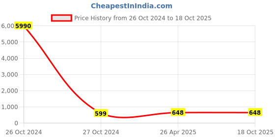 industrybuying.com CANDORR M20x300 mm 6.8 Grade Carbon Steel Galvanized Mechanical Wedge Anchor with Nut & Washer candorr Price History Graph from 26 Oct 2024 to 17 Oct 2025