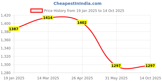 industrybuying.com CANDORR M20x300 mm SS304 Stainless Steel Mechanical Wedge Anchor with Nut & Washer candorr Price History Graph from 19 Jan 2025 to 14 Oct 2025