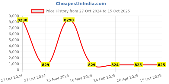 industrybuying.com CANDORR M24 Epoxy Acrylate Based Resin Chemical Anchoring Capsule candorr Price History Graph from 27 Oct 2024 to 14 Oct 2025