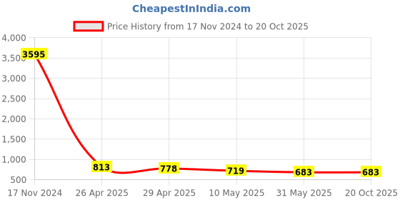 industrybuying.com CANDORR M24x200 mm 6.8 Grade Carbon Steel Galvanized Mechanical Wedge Anchor with Nut & Washer candorr Price History Graph from 17 Nov 2024 to 19 Oct 2025