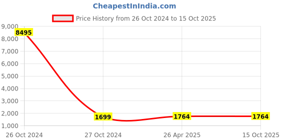 industrybuying.com CANDORR M24x200 mm SS304 Stainless Steel Mechanical Wedge Anchor with Nut & Washer candorr Price History Graph from 26 Oct 2024 to 15 Oct 2025