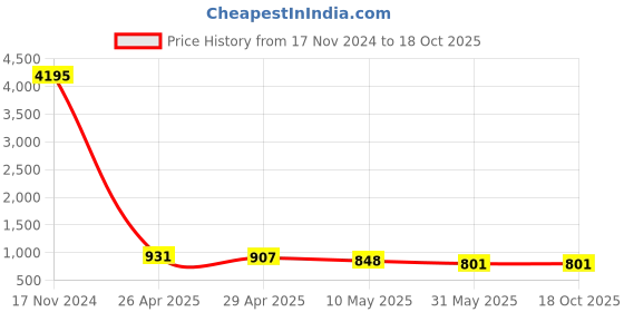 industrybuying.com CANDORR M24x250 mm 6.8 Grade Carbon Steel Galvanized Mechanical Wedge Anchor with Nut & Washer candorr Price History Graph from 17 Nov 2024 to 18 Oct 2025