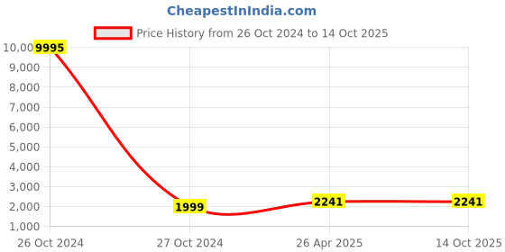 industrybuying.com CANDORR M24x250 mm SS304 Stainless Steel Mechanical Wedge Anchor with Nut & Washer candorr Price History Graph from 26 Oct 2024 to 14 Oct 2025