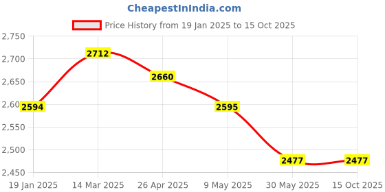industrybuying.com CANDORR M24x300 mm SS304 Stainless Steel Mechanical Wedge Anchor with Nut & Washer candorr Price History Graph from 19 Jan 2025 to 15 Oct 2025