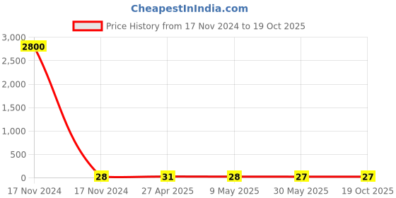 industrybuying.com CANDORR M6x60 mm 6.8 Grade Carbon Steel Galvanized Mechanical Wedge Anchor with Nut & Washer candorr Price History Graph from 17 Nov 2024 to 18 Oct 2025