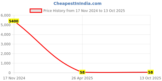 industrybuying.com CANDORR M6x60 mm SS304 Stainless Steel Mechanical Wedge Anchor with Nut & Washer candorr Price History Graph from 17 Nov 2024 to 13 Oct 2025