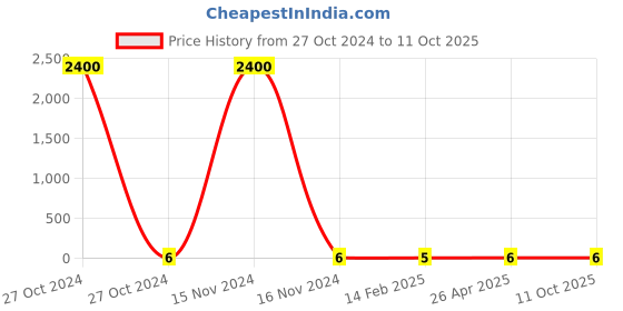 industrybuying.com CANDORR M6x8x25 mm Drop In TS Bullet Anchor with Knurling candorr Price History Graph from 27 Oct 2024 to 11 Oct 2025