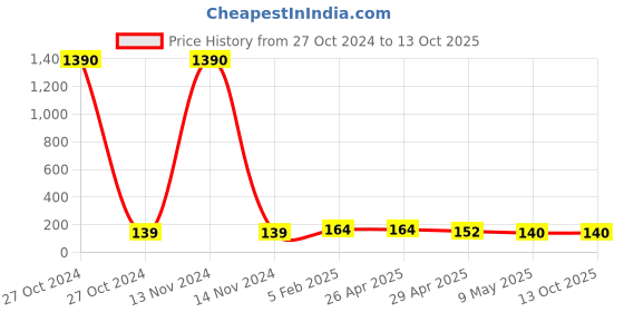 industrybuying.com CANDORR M8 Epoxy Acrylate Based Resin Chemical Anchoring Capsule candorr Price History Graph from 27 Oct 2024 to 12 Oct 2025