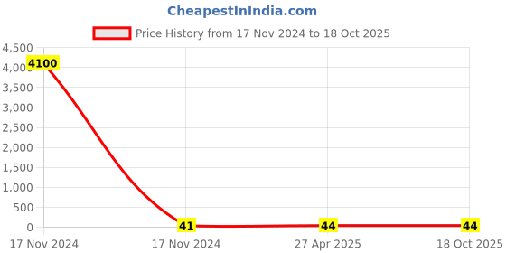 industrybuying.com CANDORR M8x100 mm 6.8 Grade Carbon Steel Galvanized Mechanical Wedge Anchor with Nut & Washer candorr Price History Graph from 17 Nov 2024 to 18 Oct 2025