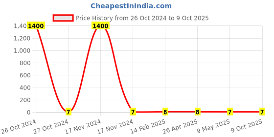 industrybuying.com CANDORR M8x10x30 mm Drop In TS Bullet Anchor with Knurling candorr Price History Graph from 26 Oct 2024 to 9 Oct 2025