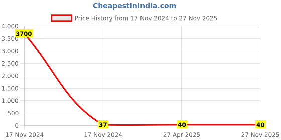industrybuying.com CANDORR M8x75 mm 6.8 Grade Carbon Steel Galvanized Mechanical Wedge Anchor with Nut & Washer candorr Price History Graph from 17 Nov 2024 to 27 Nov 2025