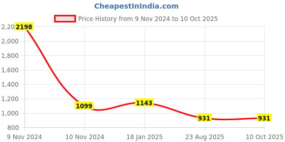 industrybuying.com C&S Electric 16A Top Plug With Indicator c&s electric Price History Graph from 9 Nov 2024 to 10 Oct 2025