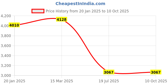 industrybuying.com C&S Electric 3 Amp Automatic Changeover with Current Limiter, TCALSS030 c&s electric Price History Graph from 20 Jan 2025 to 9 Oct 2025