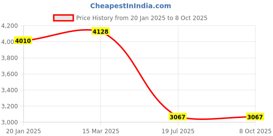 industrybuying.com C&S Electric 4 Amp Automatic Changeover with Current Limiter, TCALSS040 c&s electric Price History Graph from 20 Jan 2025 to 5 Oct 2025