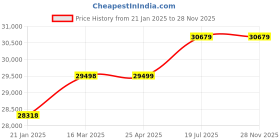 industrybuying.com C&S Electric 4P MCCB 100-250A 36kA ETM (in-built E/F Protection) Adj O/L 40 - 100% Adj S/C c&s electric Price History Graph from 21 Jan 2025 to 27 Nov 2025