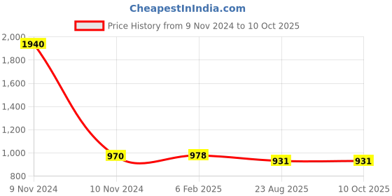 industrybuying.com C&S Electric 6A Multi Plug Socket c&s electric Price History Graph from 9 Nov 2024 to 10 Oct 2025