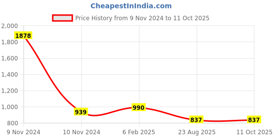 industrybuying.com C&S Electric 8 Module Box Horizontal Metal Boxes- Fabricated Box for Divino, Primo Plus & Primo c&s electric Price History Graph from 9 Nov 2024 to 11 Oct 2025
