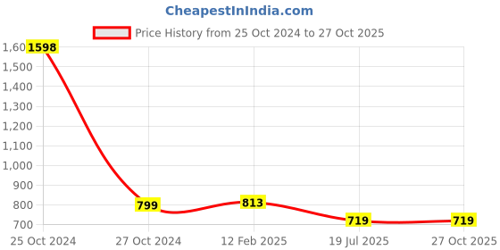 industrybuying.com C&S Electric ANMOL LR7D09214 2 Pole Thermal Overload Relay (Relay Range- 7.0-10 Amp) c&s electric Price History Graph from 25 Oct 2024 to 26 Oct 2025