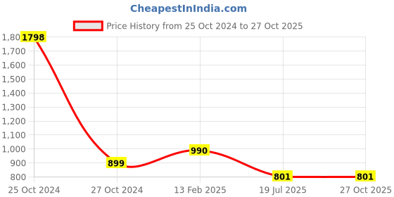 industrybuying.com C&S Electric ANMOL LR7D16221 2 Pole Thermal Overload Relay (Relay Range- 13-18 Amp) c&s electric Price History Graph from 25 Oct 2024 to 26 Oct 2025