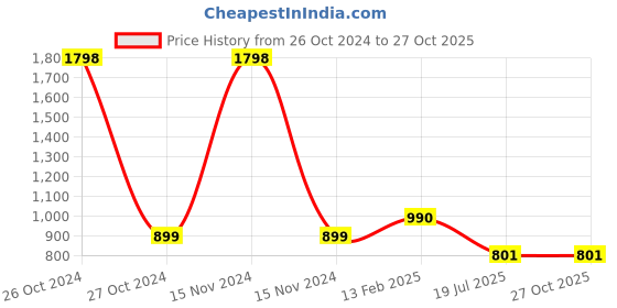 industrybuying.com C&S Electric ANMOL LR7D16221X 2 Pole Thermal Overload Relay (Relay Range- 14-22 Amp) c&s electric Price History Graph from 26 Oct 2024 to 26 Oct 2025