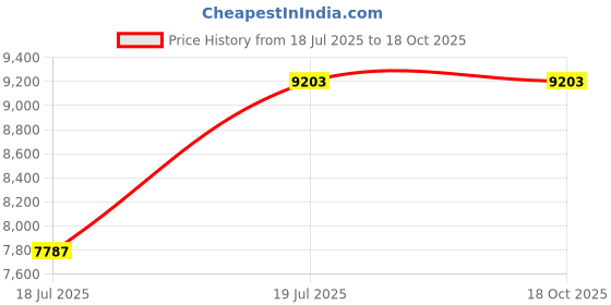 industrybuying.com C&S Electric Capacitor Duty Contactor Frame 3 33.3 kVAR 3 Pole 1NO+2NC Contacts, TC1D33K12 c&s electric Price History Graph from 18 Jul 2025 to 18 Oct 2025