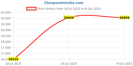 industrybuying.com C&S Electric Capacitor Duty Contactor Frame 3 80 kVAR 3 Pole 1NO+2NC Contacts, TC1D80K12 c&s electric Price History Graph from 18 Jul 2025 to 7 Oct 2025