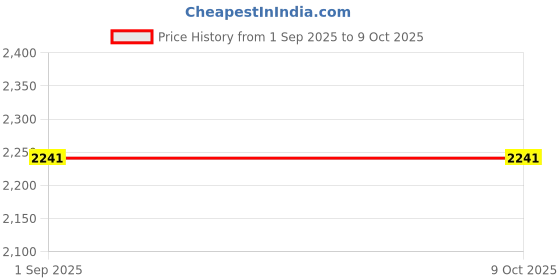 industrybuying.com C&S Electric CS1 Series Motor Starters 1.5 kW 3 Phase 2.5 - 4 Amp DOL (Direct-On-Line) Starter, CS1DO2504NR c&s electric Price History Graph from 1 Sep 2025 to 8 Oct 2025