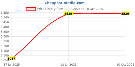 industrybuying.com C&S Electric CS1 Series Motor Starters 2.2 kW 3 Phase 5.5 - 8 Amp DOL (Direct-On-Line) Starter, BE1-DXM204312NR c&s electric Price History Graph from 17 Jul 2025 to 9 Oct 2025