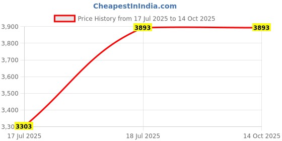 industrybuying.com C&S Electric CS1 Series Motor Starters 7.5 kW 3 Phase 14 - 22 Amp DOL (Direct-On-Line) Starter, BE1-DXM254321XNR c&s electric Price History Graph from 17 Jul 2025 to 14 Oct 2025