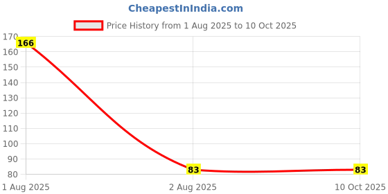 industrybuying.com C&S Electric Cylindrical HRC Fuse Link 10x38 IS/IEC Size 32 Amp Current Rating, CGF32A c&s electric Price History Graph from 1 Aug 2025 to 8 Oct 2025