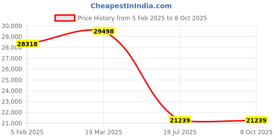 industrybuying.com C&S Electric EPiC-F 12 Way Double Door Vertical VTPN Distribution Board, CSDBMCCB250PDD12S c&s electric Price History Graph from 5 Feb 2025 to 8 Oct 2025