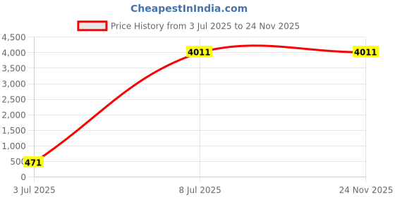 industrybuying.com C&S Electric Exceed 415 V AC/DC 50 A 3 Pole Power Contactor, TC1D3201E415V c&s electric Price History Graph from 3 Jul 2025 to 24 Nov 2025