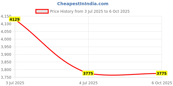 industrybuying.com C&S Electric Exceed Motor Protection Circuit Breaker Toggle Type 100 kA Breaking Capacity 13 - 18 Amp Range 32AF Frame, TCMS-32SE-18 c&s electric Price History Graph from 3 Jul 2025 to 6 Oct 2025