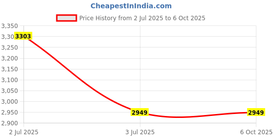 industrybuying.com C&S Electric Exceed Motor Protection Circuit Breaker Toggle Type 100 kA Breaking Capacity 2.5 - 4 Amp Range 32AF Frame, TCMS-32SE-10 c&s electric Price History Graph from 2 Jul 2025 to 6 Oct 2025