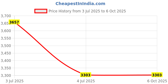 industrybuying.com C&S Electric Exceed Motor Protection Circuit Breaker Toggle Type 100 kA Breaking Capacity 4 - 6.3 Amp Range 32AF Frame, TCMS-32SE-14 c&s electric Price History Graph from 3 Jul 2025 to 5 Oct 2025