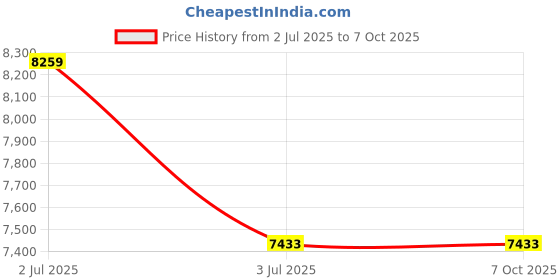 industrybuying.com C&S Electric Exceed Motor Protection Circuit Breaker Toggle Type 50 kA Breaking Capacity 24 - 32 Amp Range 32AF Frame, TCMS-32SE-32 c&s electric Price History Graph from 2 Jul 2025 to 6 Oct 2025
