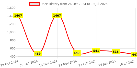 industrybuying.com C&S Electric LA1-D11A 2 Pole Add On Block c&s electric Price History Graph from 26 Oct 2024 to 26 Jun 2025
