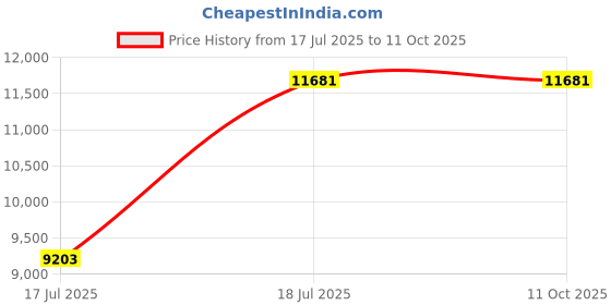 industrybuying.com C&S Electric LR1D Series Motor Starters 1.1 kW 3 Phase 1.60 - 2.50 Amp Reversing Starter, BE2-D1735307 c&s electric Price History Graph from 17 Jul 2025 to 10 Oct 2025
