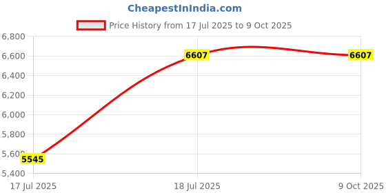 industrybuying.com C&S Electric LR1D Series Motor Starters 11 kW 3 Phase 18.0 - 25.0 Amp DOL (Direct-On-Line) Starter, LE1-D253322 c&s electric Price History Graph from 17 Jul 2025 to 8 Oct 2025